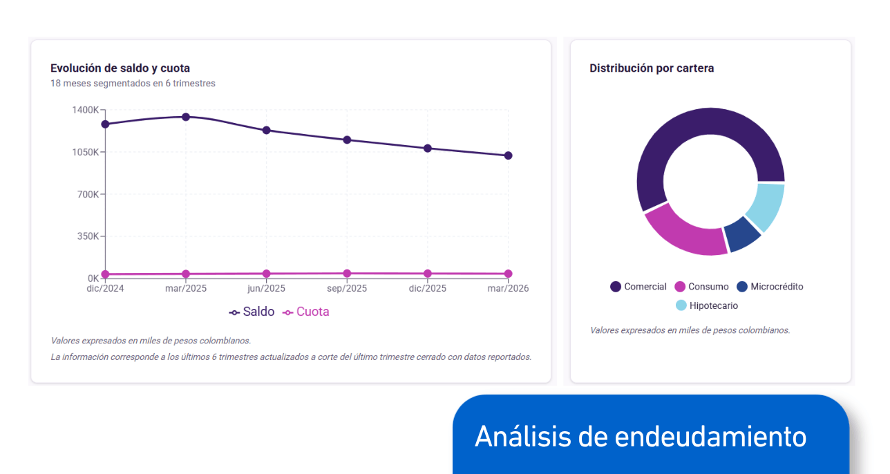 Nivel de endeudamiento